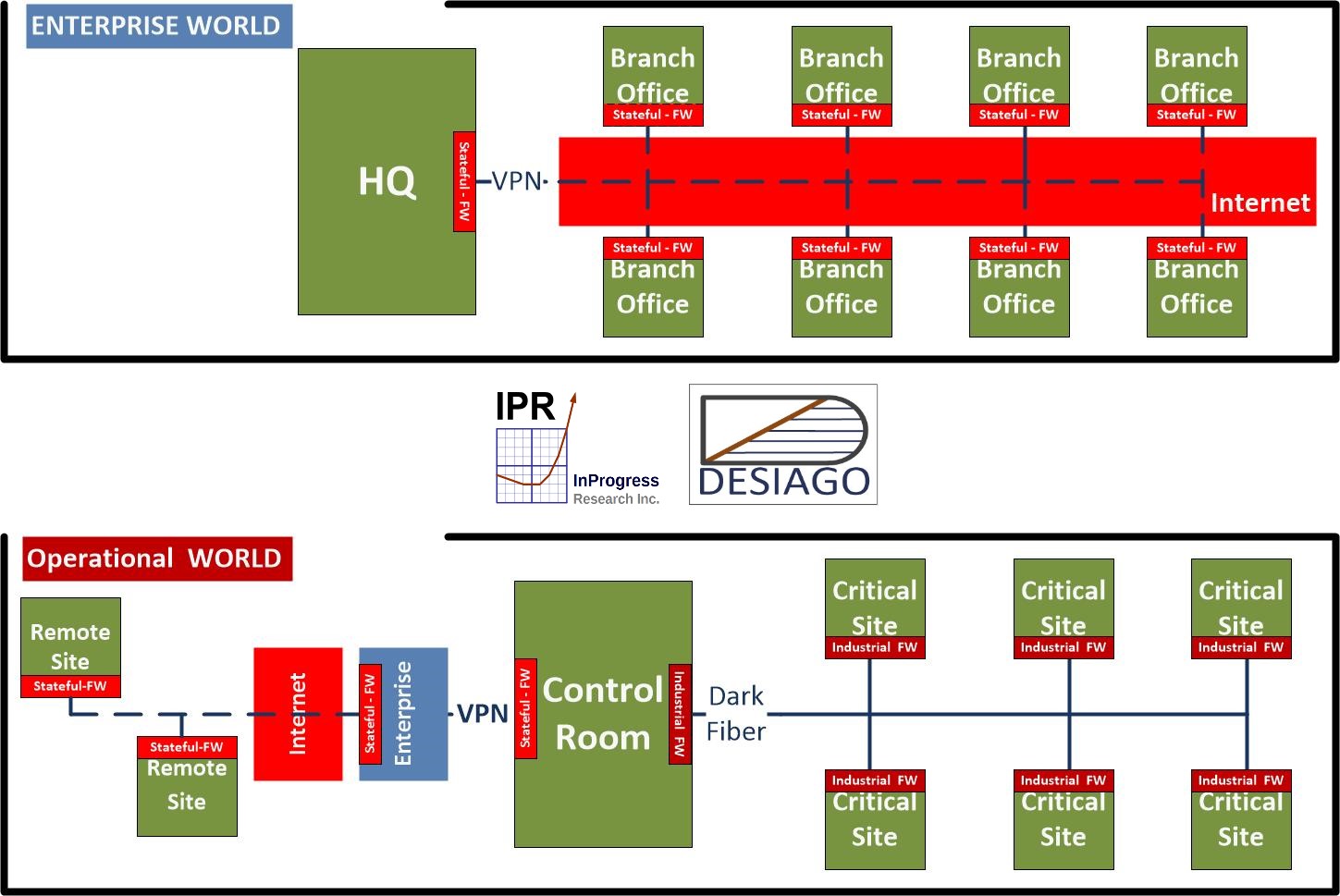 Why Stateful Firewalls Don’t Cut It for Critical Infrastructure Applications?